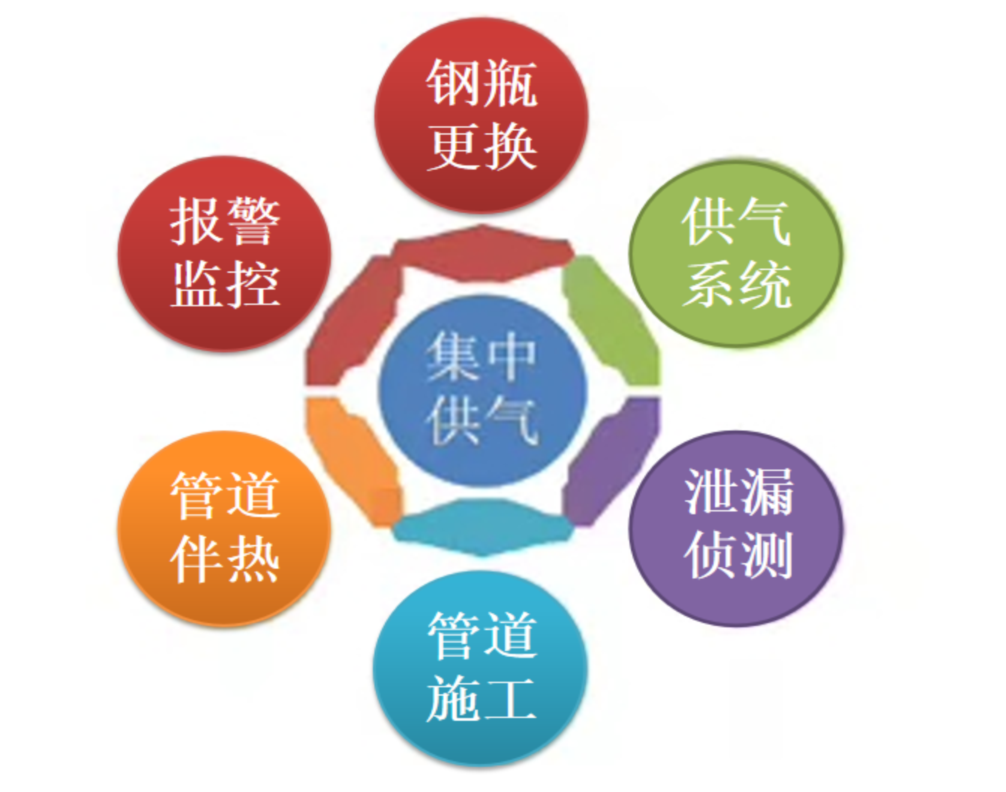 供氣相關(guān)